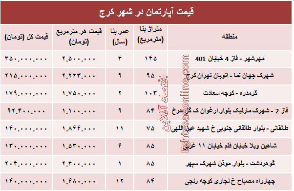 نرخ قطعی آپارتمان در کرج ؟ +جدول