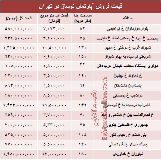 مظنه آپارتمان نوساز در تهران؟ +جدول