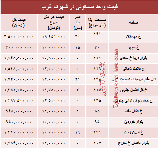 نرخ قطعی آپارتمان در شهرک غرب؟ +جدول