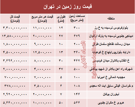 مظنه قیمت زمین در تهران؟ +جدول