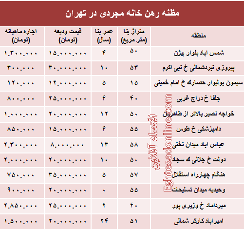 مظنه رهن خانه نقلی در تهران؟ +جدول