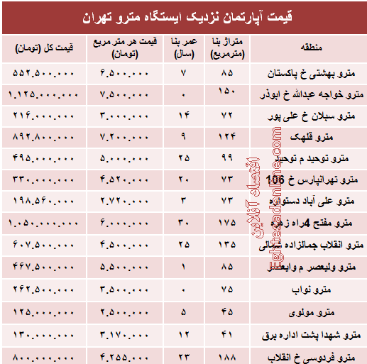 مظنه آپارتمان نزدیک ایستگاه مترو؟ +جدول