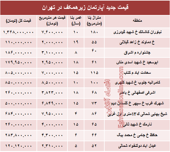 قیمت واحدهای مسکونی زیرهمکف در تهران؟ +جدول