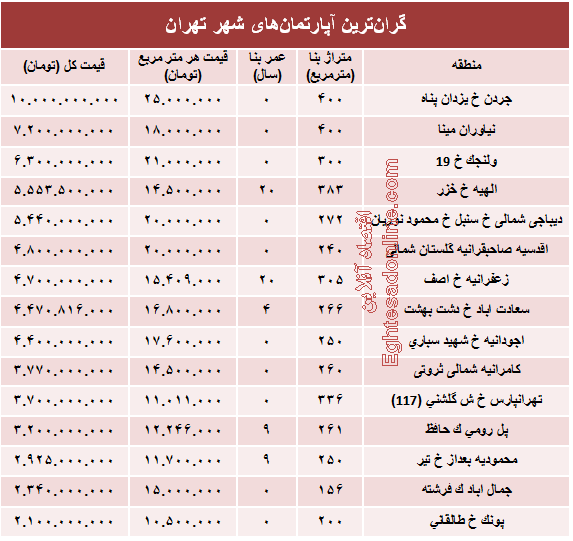 نجومی‌ترین مبالغ بازار مسکن تهران! +جدول