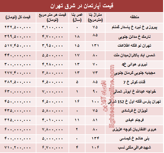 نرخ جدید آپارتمان در شرق تهران؟ +جدول