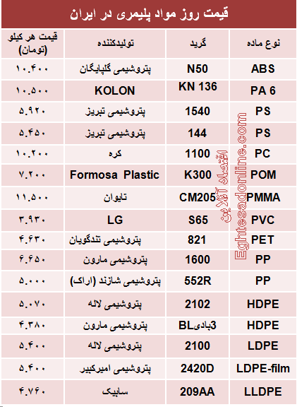 قیمت روز مواد پلیمری در ایران +جدول