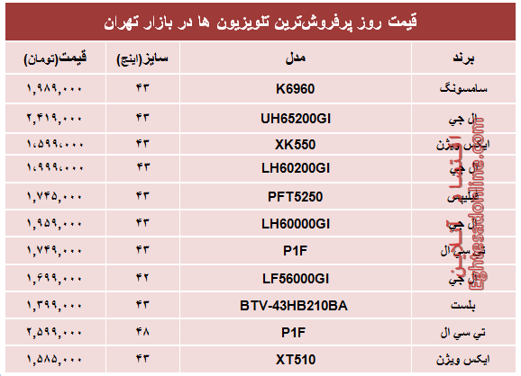 قیمت‌ پرفروش‌ترین‌ تلویزیون‌ها‌ در تهران؟ +جدول