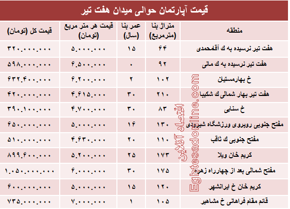 قیمت واحد مسکونی حوالی میدان هفت تیر؟ +جدول