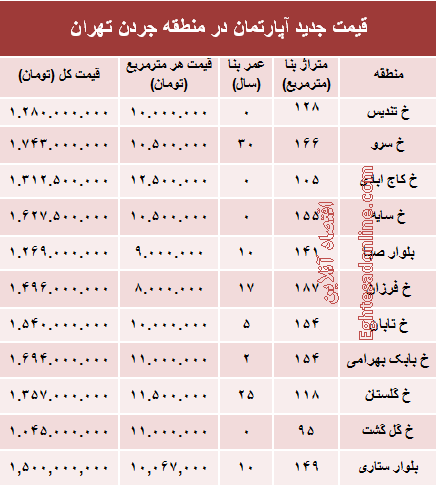 مظنه آپارتمان در منطقه جردن ؟ +جدول