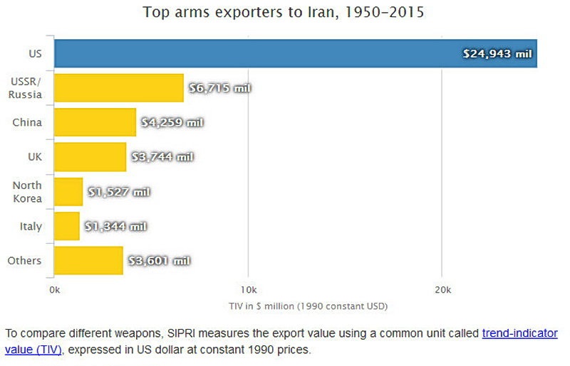 ایران از چه کشورهایی اسلحه خریده؟ +نمودار
