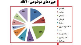 جدی ترین مشکلات اقتصادی از نظر مردم