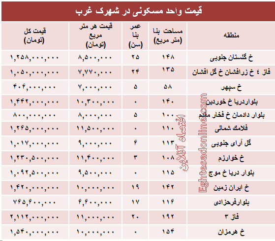 نرخ قطعی آپارتمان در شهرک غرب؟ +جدول