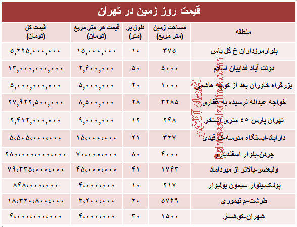 مظنه زمین در شهر تهران چند؟ +جدول