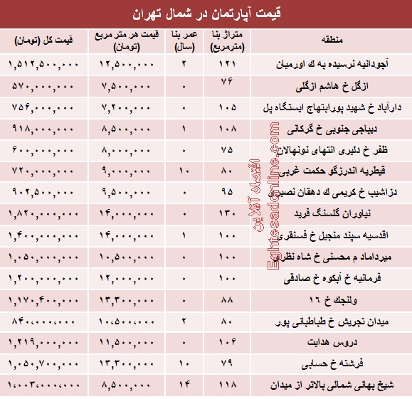 نرخ قطعی آپارتمان در شمال تهران؟ +جدول