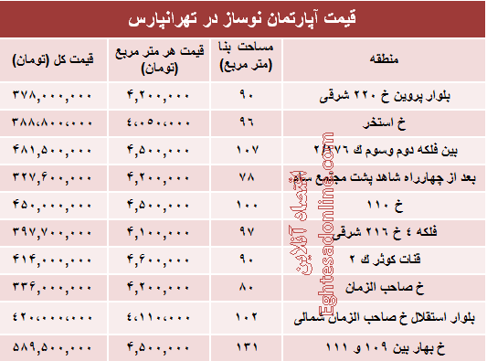 آپارتمان نوساز در تهرانپارس چند؟ +جدول