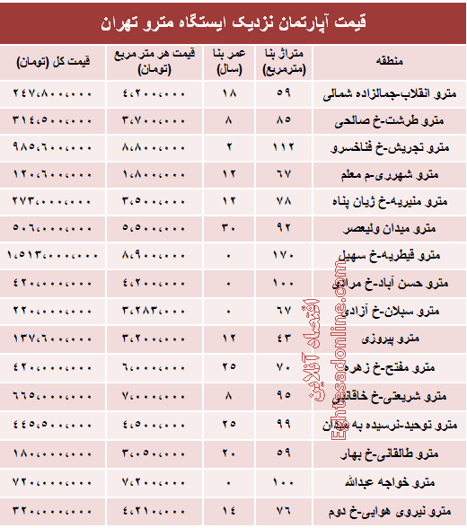 مظنه آپارتمان نزدیک ایستگاه مترو؟ +جدول