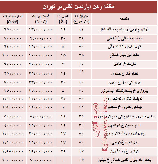 اجاره‌بهای خانه‌های نقلی تهران؟ +جدول