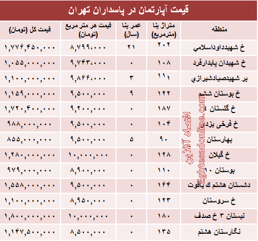 نرخ قطعی آپارتمان در منطقه پاسداران؟ +جدول