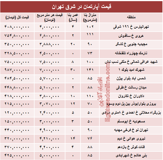 نرخ جدید آپارتمان در شرق تهران؟ +جدول