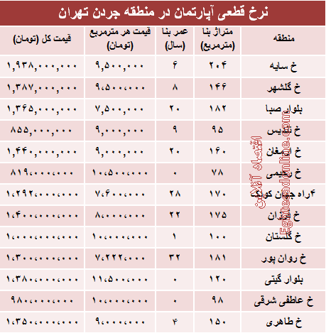 مظنه آپارتمان در منطقه جردن؟ +جدول