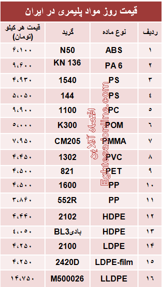 قیمت روز مواد پلیمری در ایران +جدول