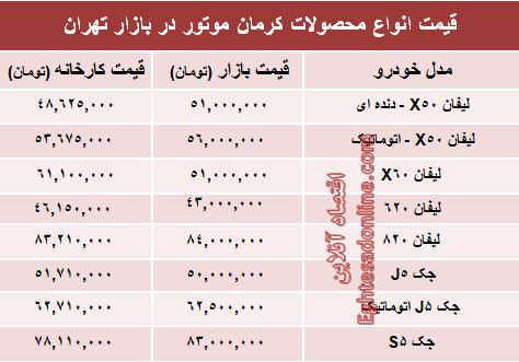 قیمت‌ جدید محصولات کرمان موتور +جدول