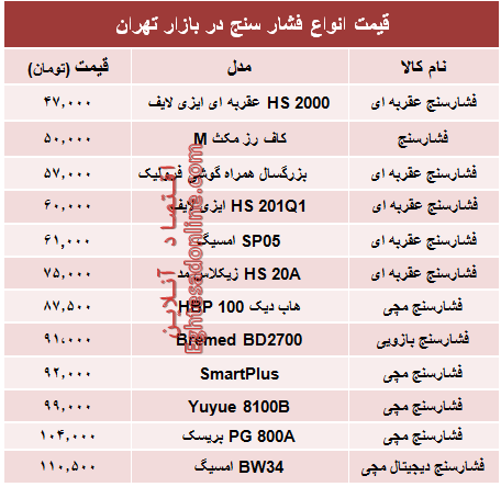 قیمت پرفروش‌ترین انواع  فشار سنج +جدول