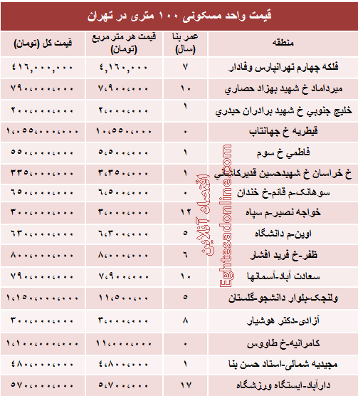 مظنه واحدهای 100 متری در تهران؟ +جدول