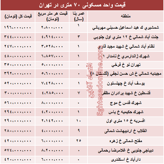 مظنه آپارتمان 70 متری در تهران؟ +جدول