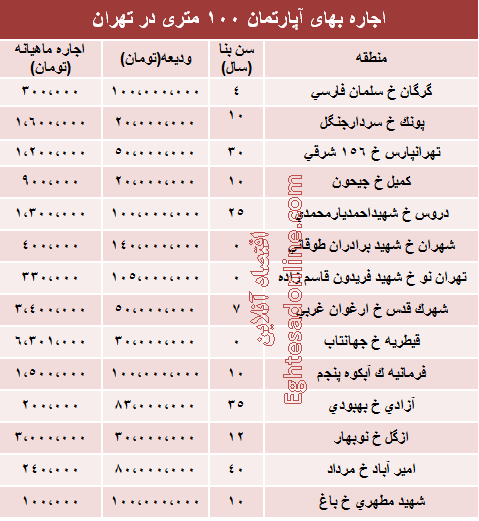 مظنه رهن آپارتمان 100 متری در تهران + جدول