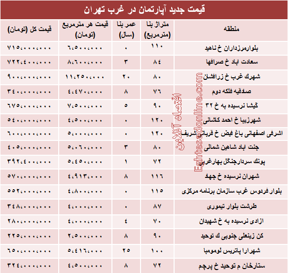 نرخ قطعی آپارتمان در غرب تهران؟ +جدول