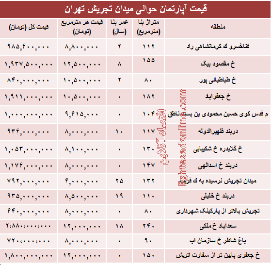 قیمت آپارتمان حوالی میدان تجریش؟ +جدول