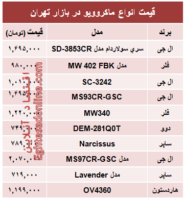 قیمت انواع ماکروویو در بازار تهران؟ +جدول