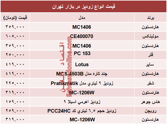 مظنه پرفروش‌ترین انواع زودپز در بازار؟ +جدول