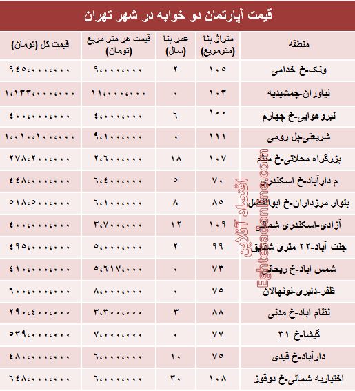 مظنه دوخوابه‌های شهر تهران؟ +جدول