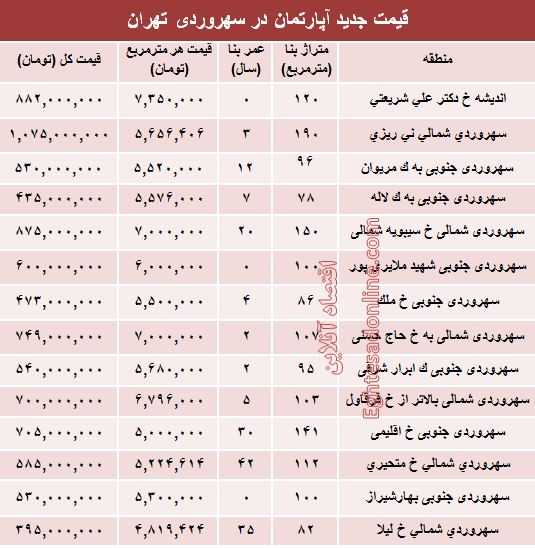 مظنه آپارتمان در سهروردی تهران؟ +جدول