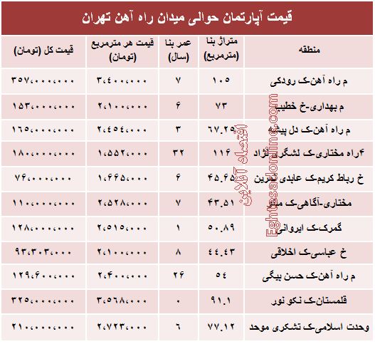 مظنه آپارتمان اطراف م‌ راه‌آهن تهران؟ +جدول