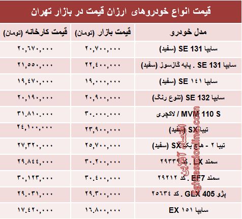 تفاوت کارخانه تا بازار خودروهای ارزان‌؟+جدول