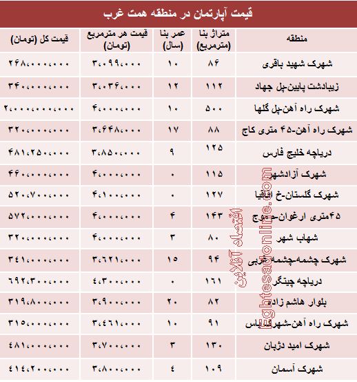 آپارتمان حوالی دریاچه چیتگر، چند؟ +جدول