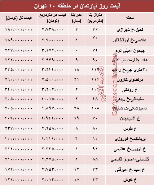 نرخ قطعی آپارتمان در منطقه 10 تهران؟+جدول