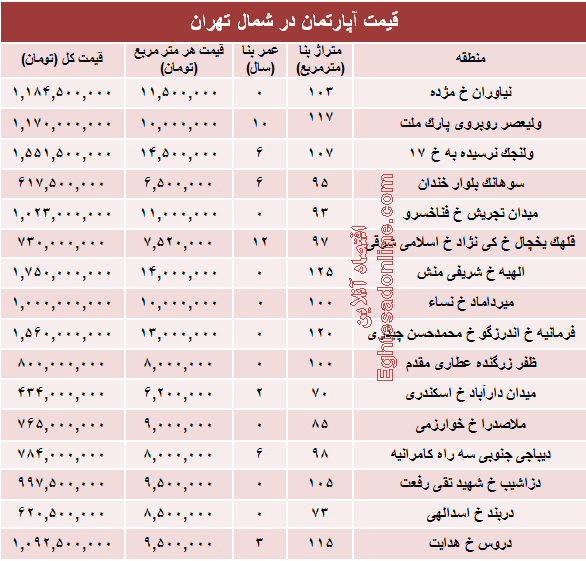 نرخ قطعی آپارتمان در شمال تهران؟ +جدول