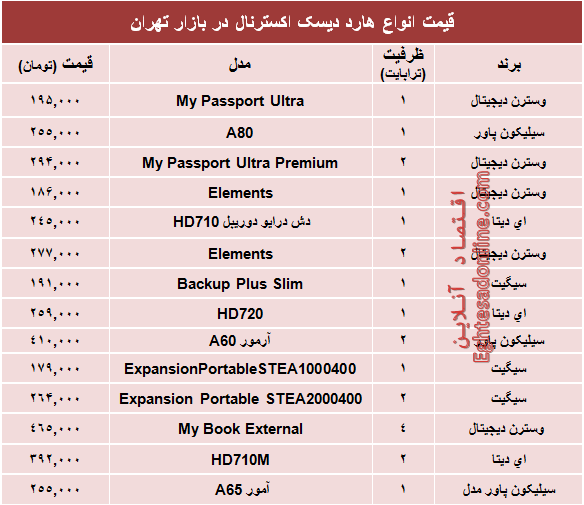 قیمت انواع هارد‌ دیسک‌ اکسترنال؟ +جدول