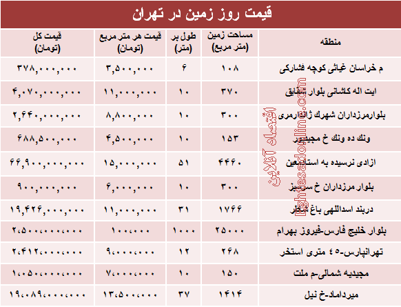 مظنه قیمت زمین در تهران؟ +جدول