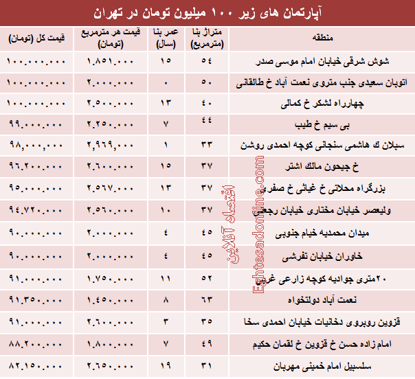 با ۱۰۰میلیون هم می توان خانه خرید؟ +جدول