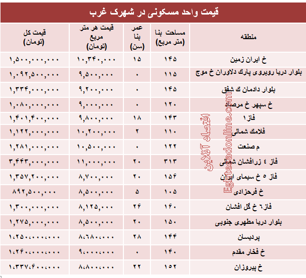 نرخ قطعی آپارتمان در شهرک غرب؟ +جدول