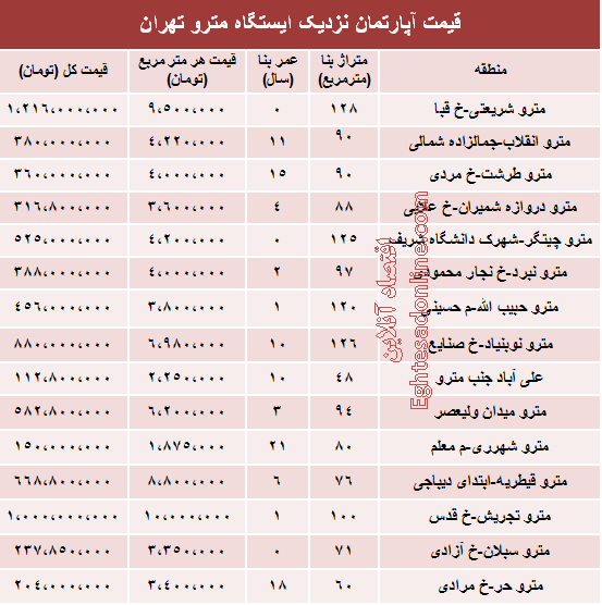 مظنه آپارتمان نزدیک ایستگاه مترو؟ +جدول