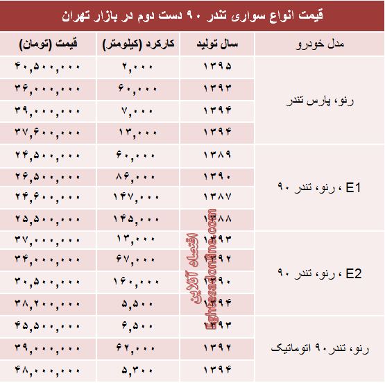 تندر ۹۰ دست دوم در بازار چند؟ +جدول