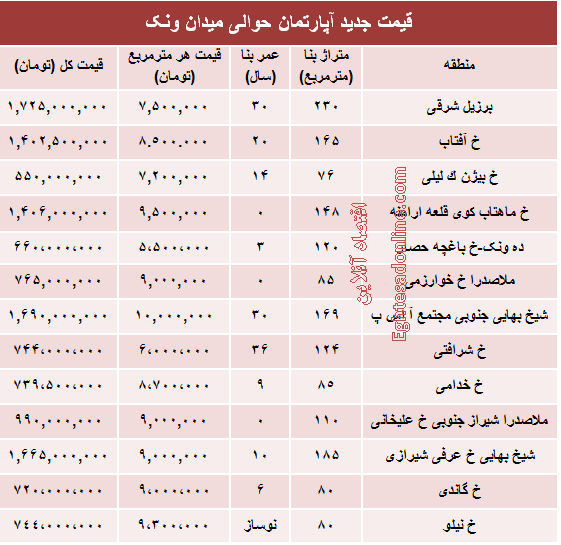 آپارتمان حوالی میدان ونک چند؟ +جدول