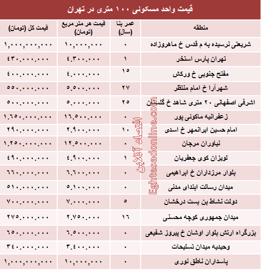 مظنه واحدهای ۱۰۰ متری در تهران؟ +جدول