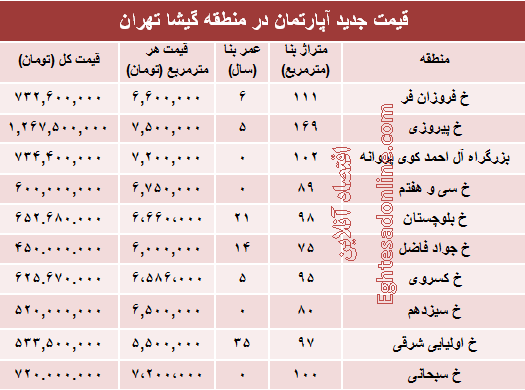 مظنه آپارتمان در منطقه گیشا؟ +جدول